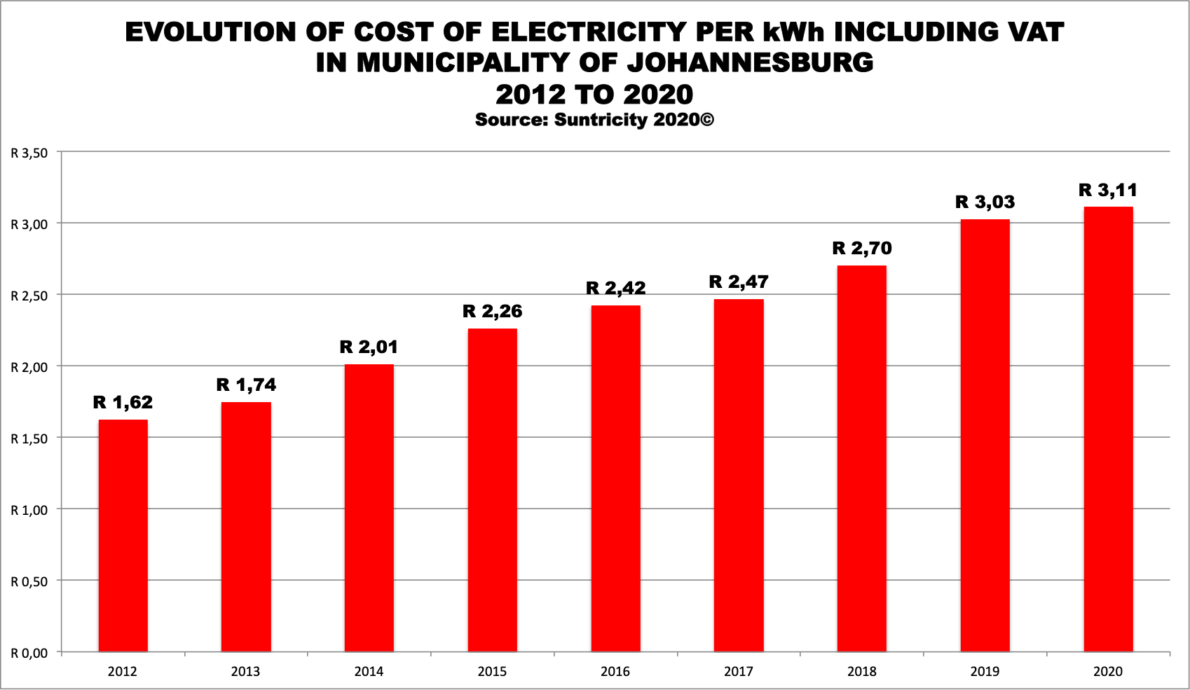 average household electricity consumption kwh per day